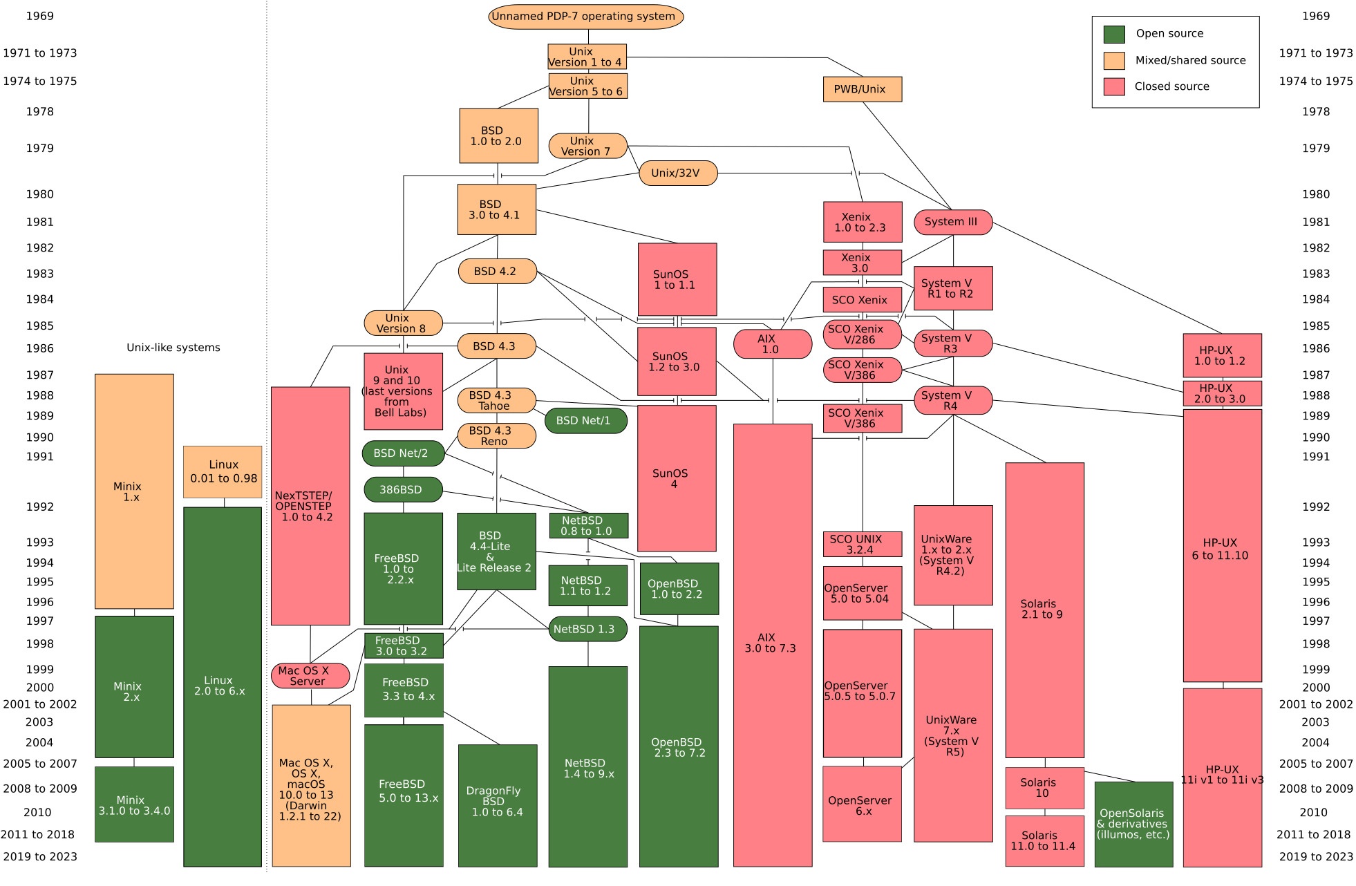 Image source: Wikipedia Unix History, source: Wikipedia